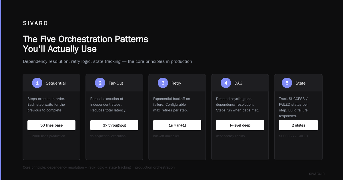What Is an AI Orchestration Example? A Builder's Guide