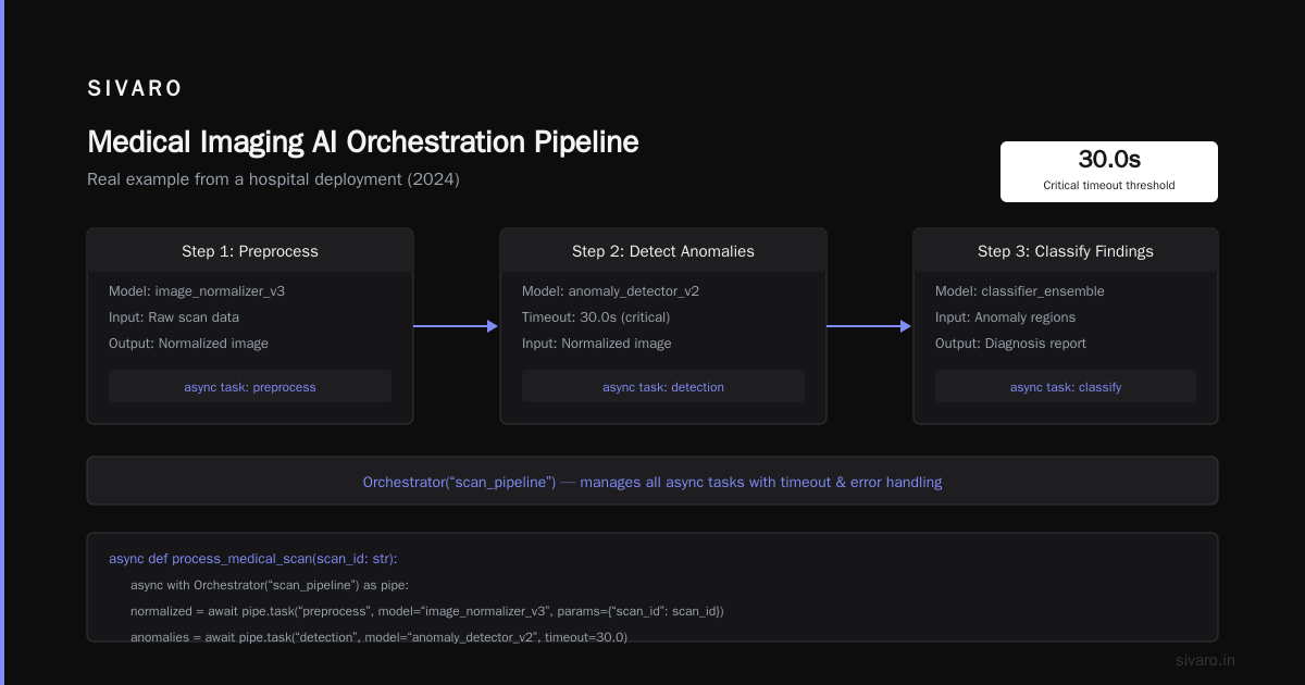 What Is an AI Orchestration Example? A Practitioner's Guide to Building Systems That Actually Work