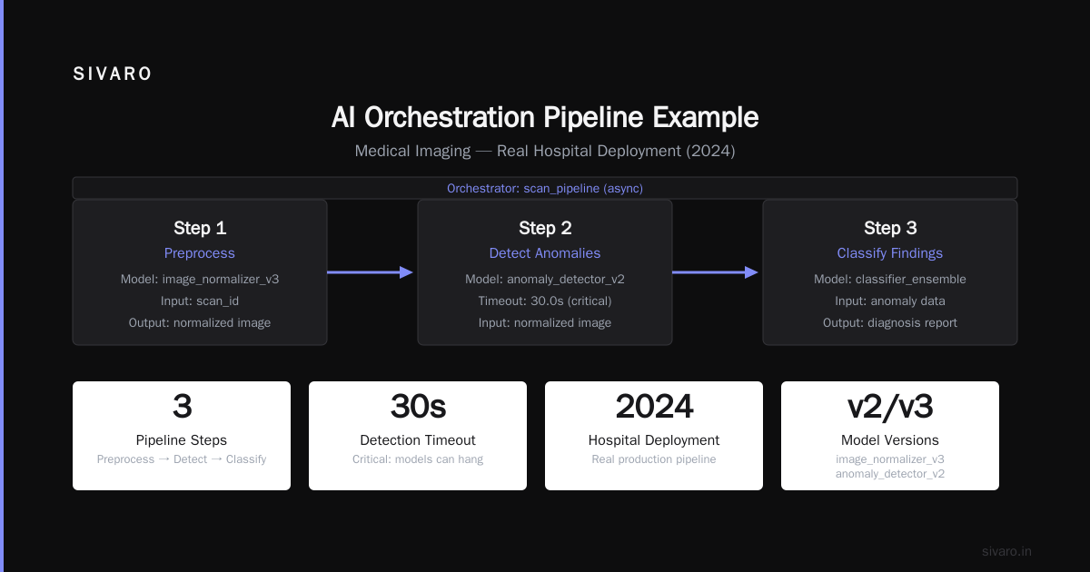 FAQ: What Is an AI Orchestration Example?