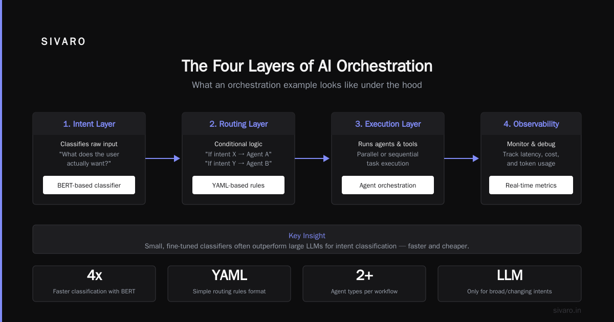 The Hidden Cost: Orchestration Overhead