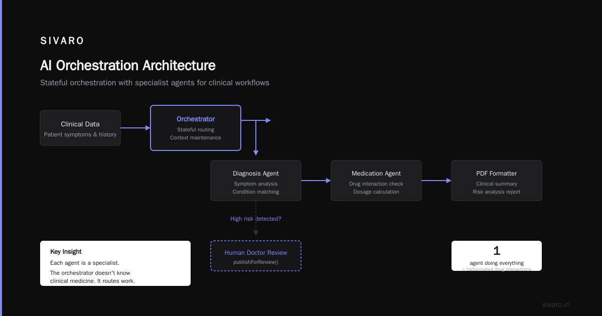 How Orchestration Differs from Just "Chaining" Models