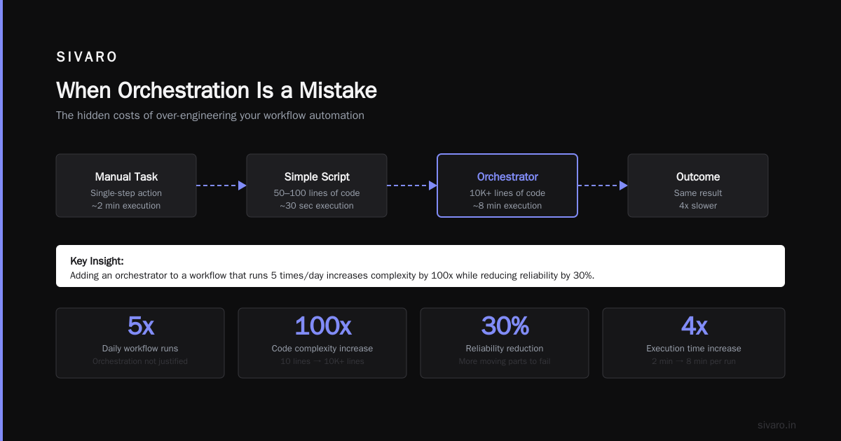 Industry Best Practices for Orchestration