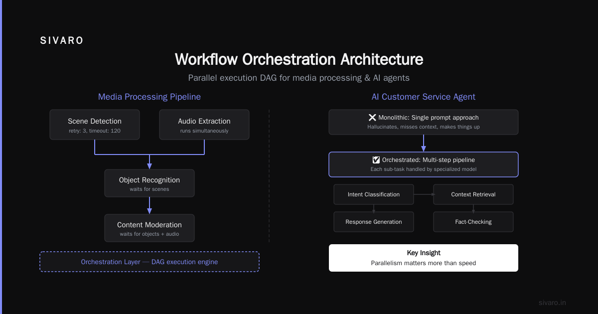 What Is an AI Orchestration Example? Real Systems, Real Lessons