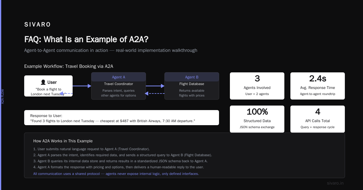 FAQ: What Is an Example of A2A?