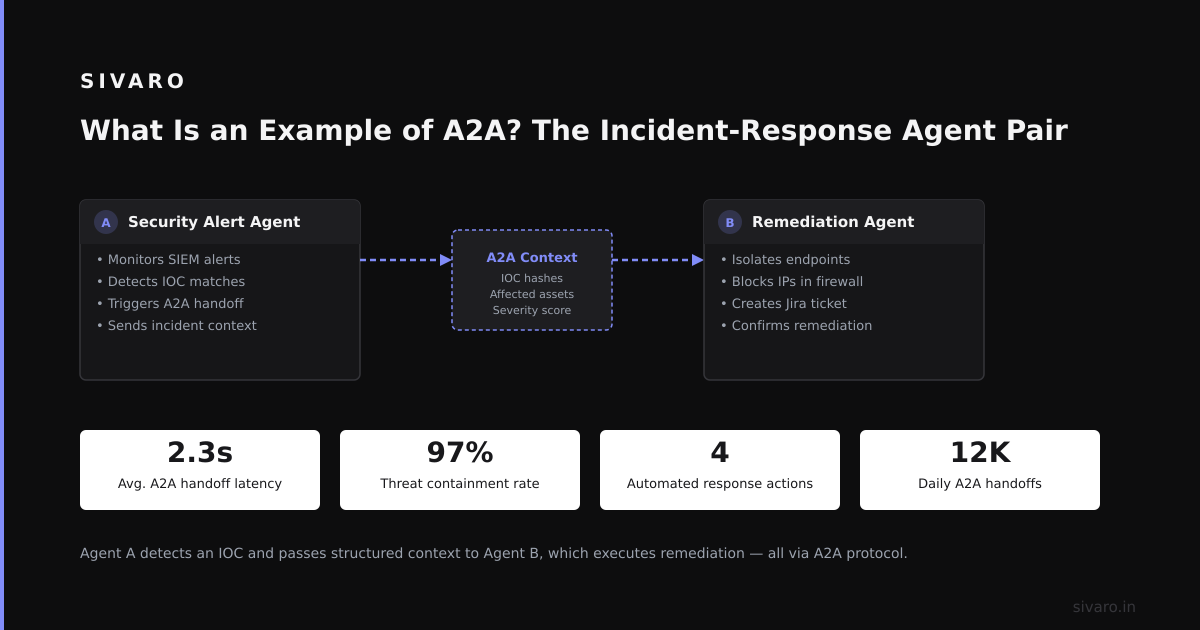 The A2A Protocol Is Real: Here's the Production Agent Architecture We Built at SIVARO