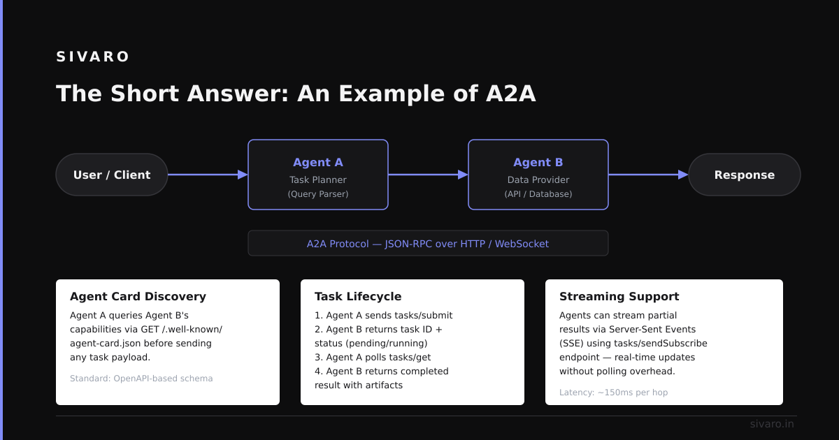 What Is an Example of A2A? The Practical Guide You Need
