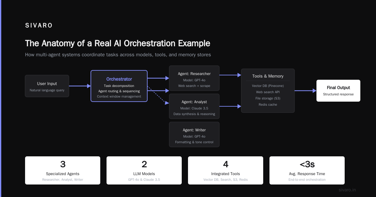 What Is an Example of AI Orchestration? A Practitioner’s Guide