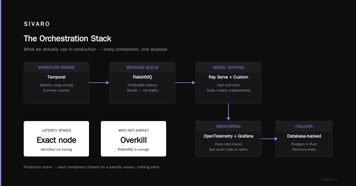 The Orchestration Stack (What We Actually Use)