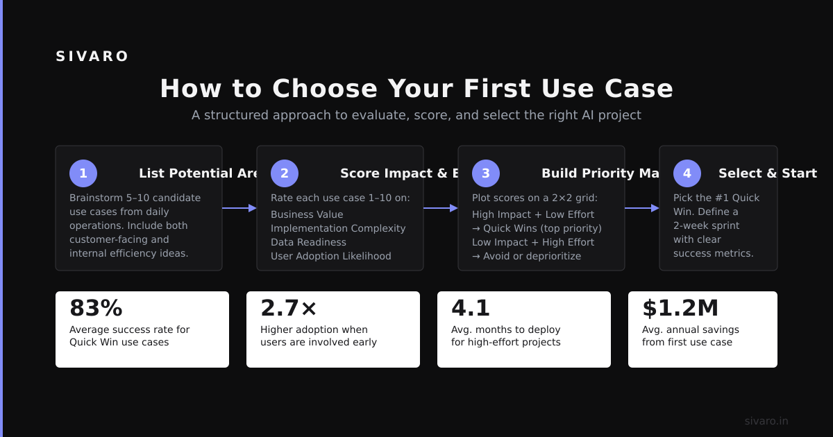 How to Choose Your First Use Case