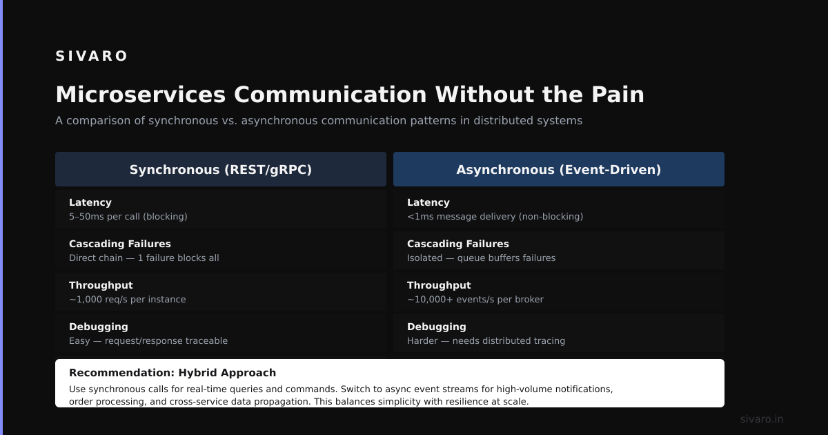 Microservices Communication Without the Pain