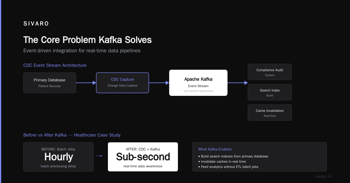 What Is Apache Kafka Used For? The Honest Guide for Engineers Who Build Real Systems