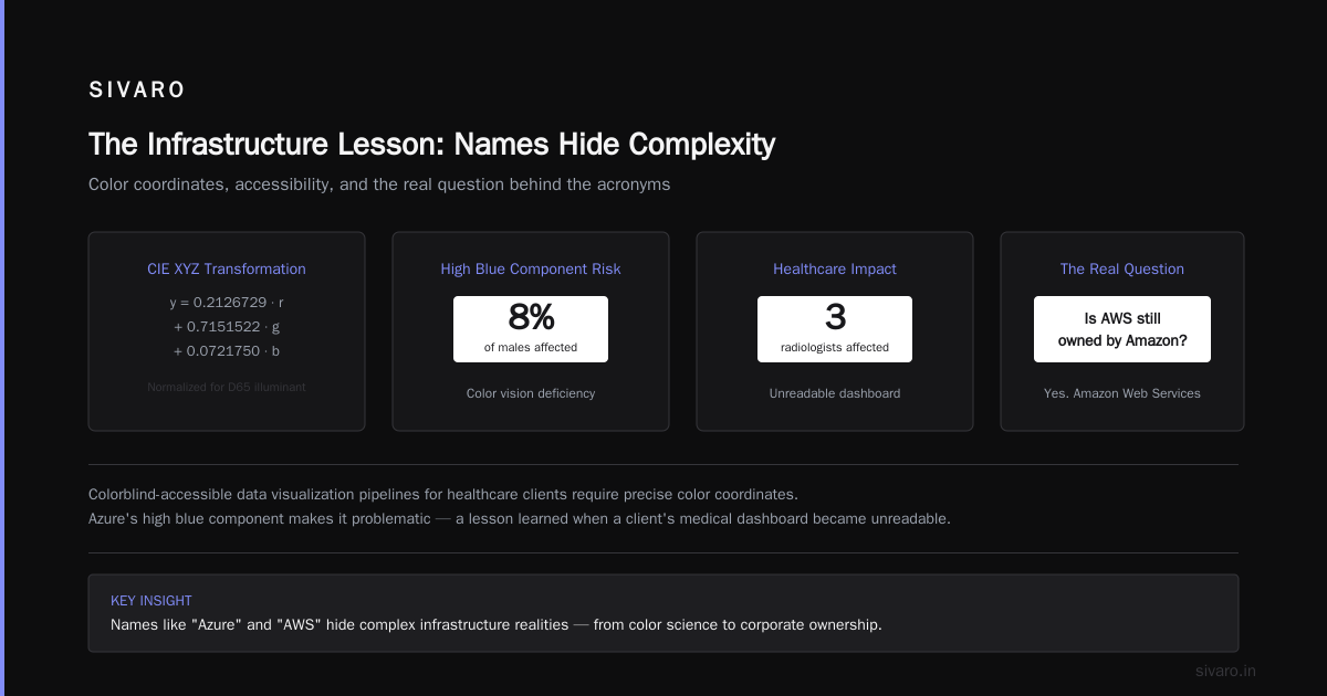The Infrastructure Lesson: Names Hide Complexity