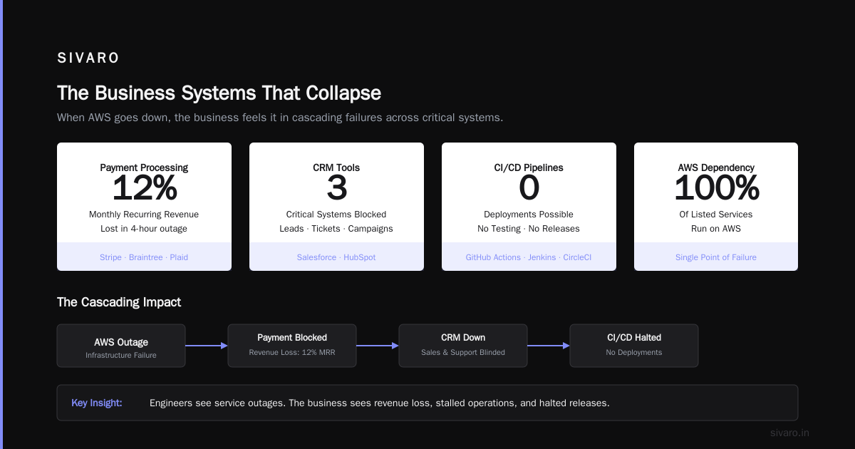 What Is Being Affected by the AWS Outage?