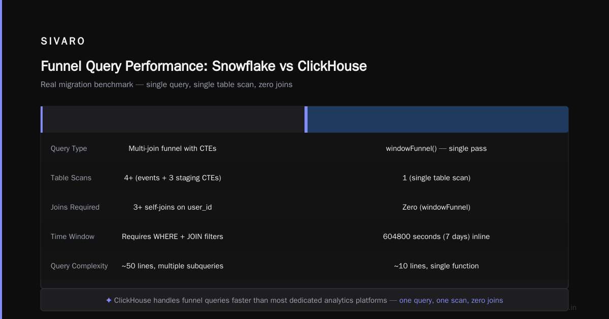 Real Migration Story: SIVARO's Move from Snowflake