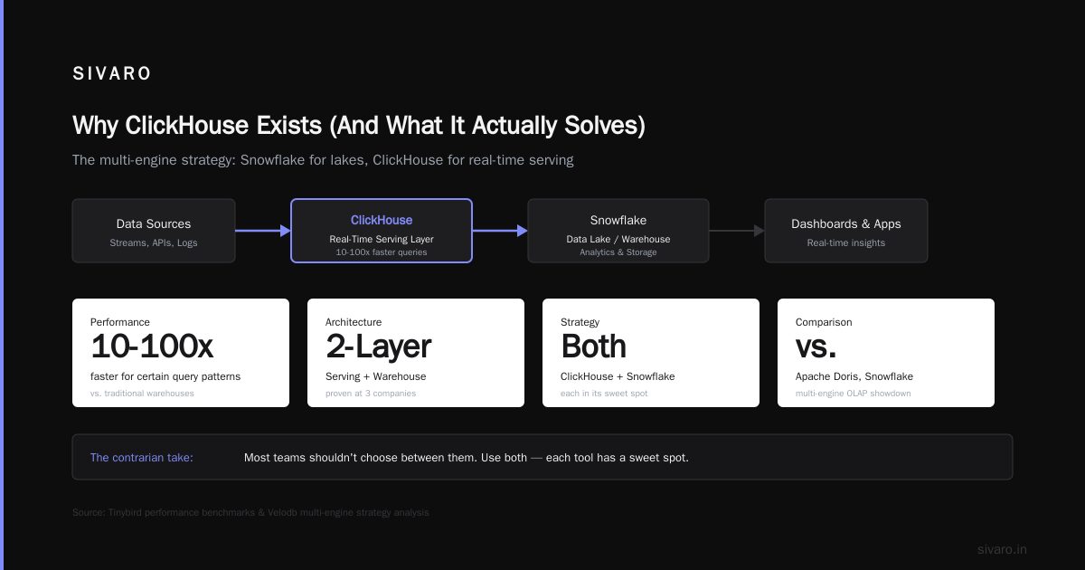 What is ClickHouse Used For? A Practitioner's Guide