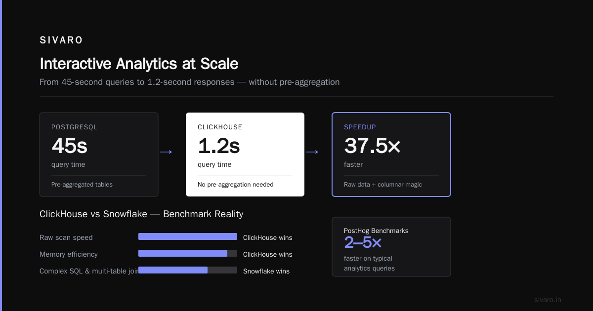What Is ClickHouse Used For? The Real Answer From Building With It