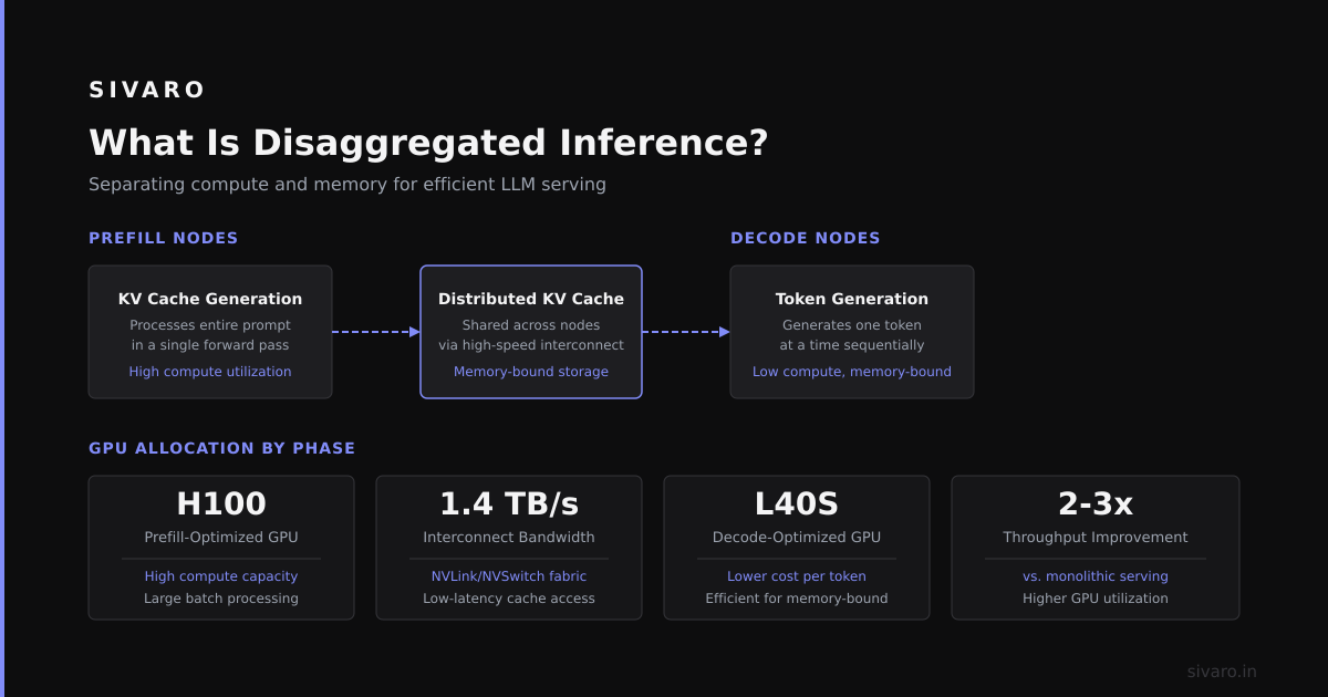 What Is Disaggregated Inference? The Architecture That’s Saving AI Teams Millions