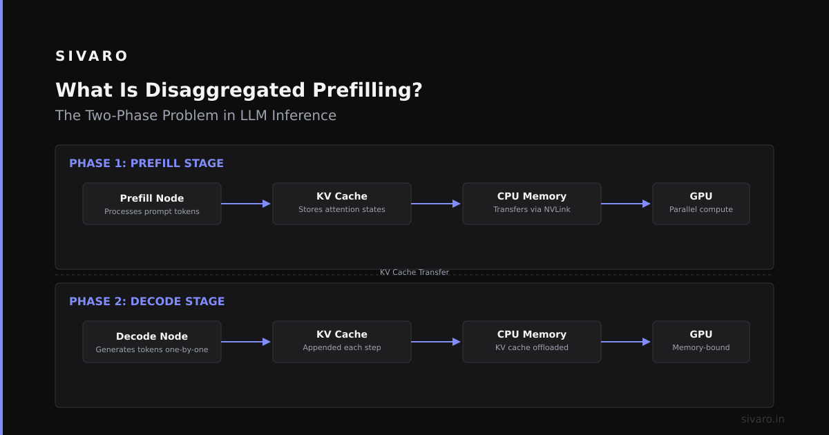 What Is Disaggregated Prefilling? The Architecture Split That Actually Works
