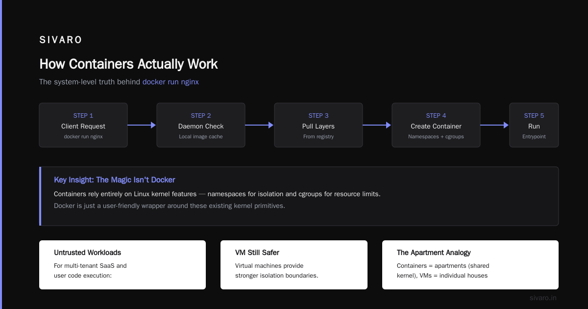 Practical Docker Examples You Can Try