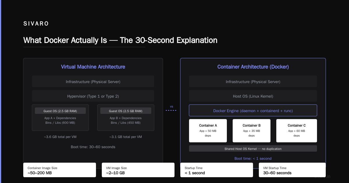 What Is Docker and Why Is It Used? The Practitioner's Guide