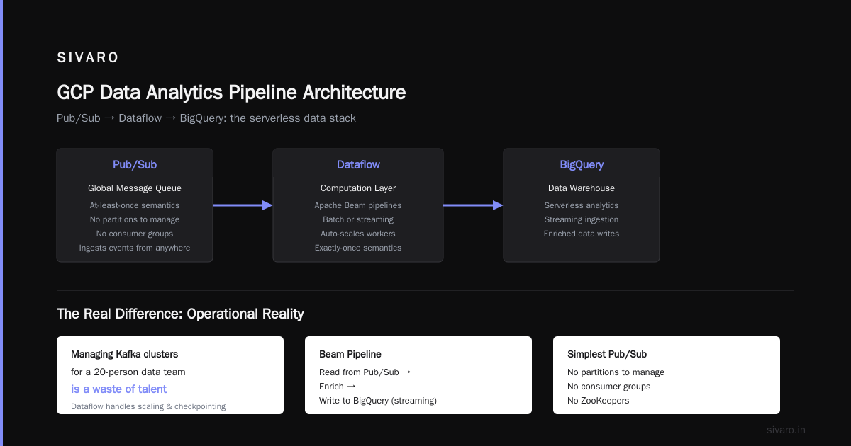 What Is GCP Used For in Data Analytics? A Practical Guide