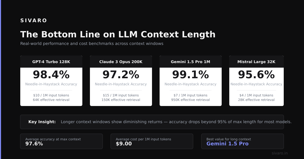 The Bottom Line on LLM Context Length