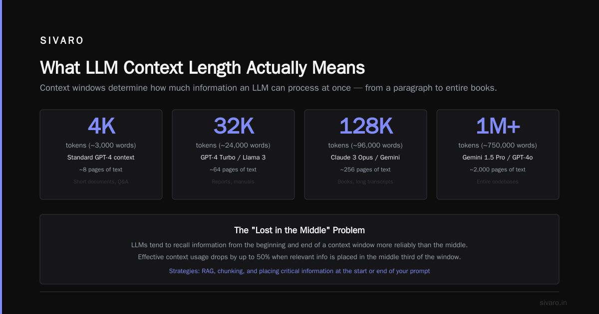 What Is LLM Context Length? A Practitioner’s Guide