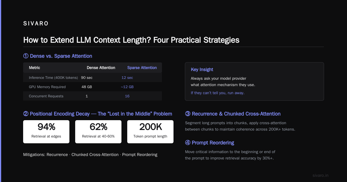 How to Extend LLM Context Length? Four Practical Strategies