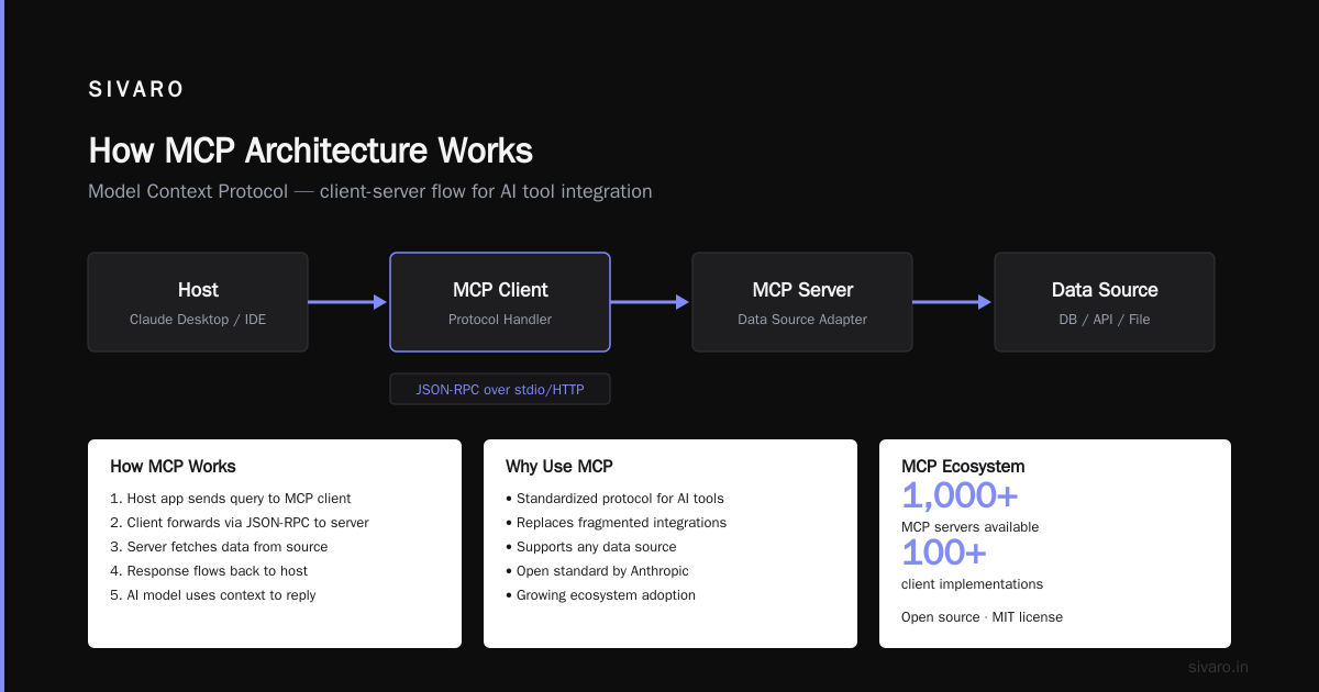 What Is MCP and How Does It Work?