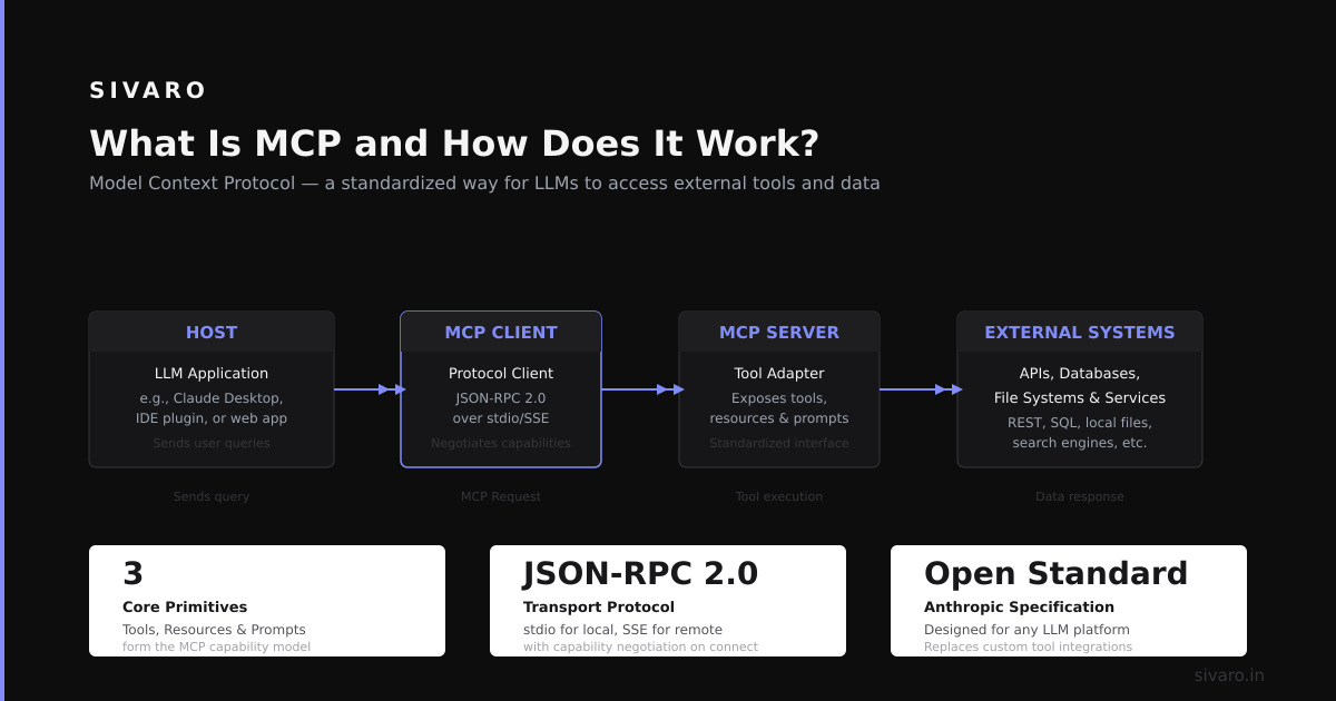 Conclusion: What Is MCP and How Does It Work?