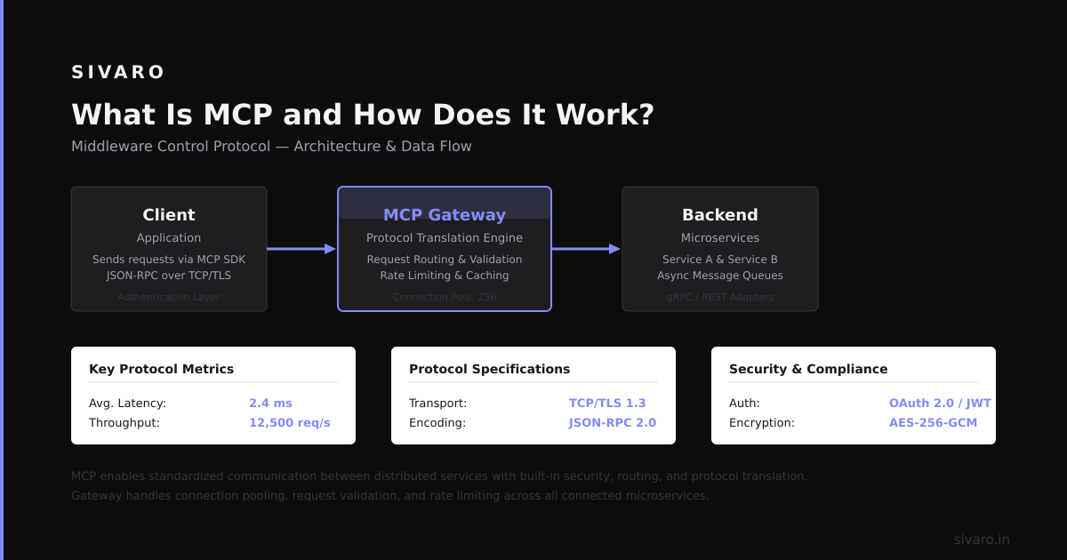 MCP Protocol: What It Is and How It Works in 2026