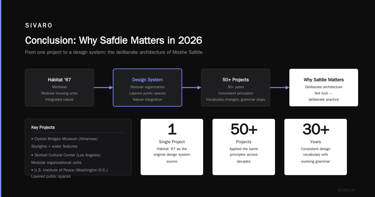 Conclusion: Why Safdie Matters in 2026