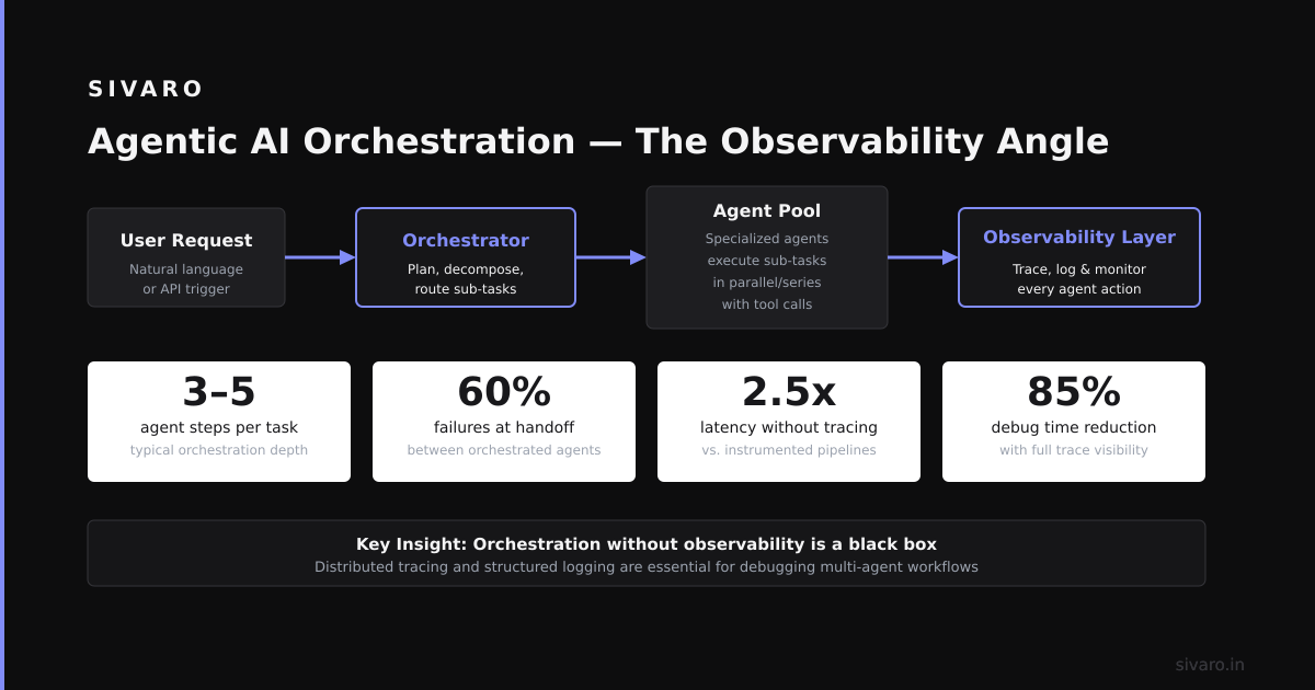 What Is Orchestration in Agentic AI? The Observability Angle