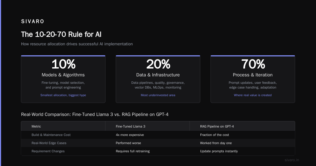 What Is the 10 20 70 Rule for AI? The Only Framework That Actually Works