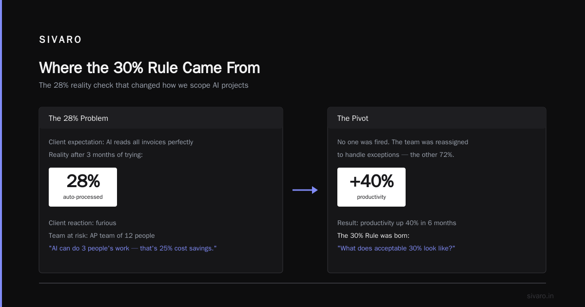 What Is the 30% Rule for AI? A Practitioner's Guide to Real ROI