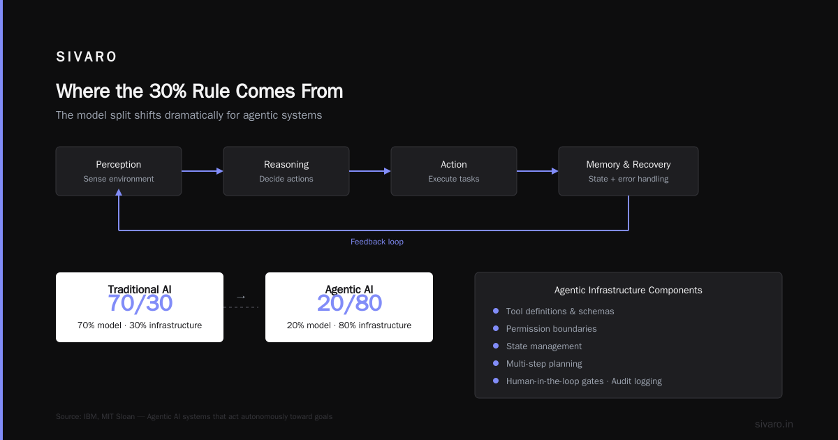 What is the 30% Rule for AI? A Practitioner's Guide