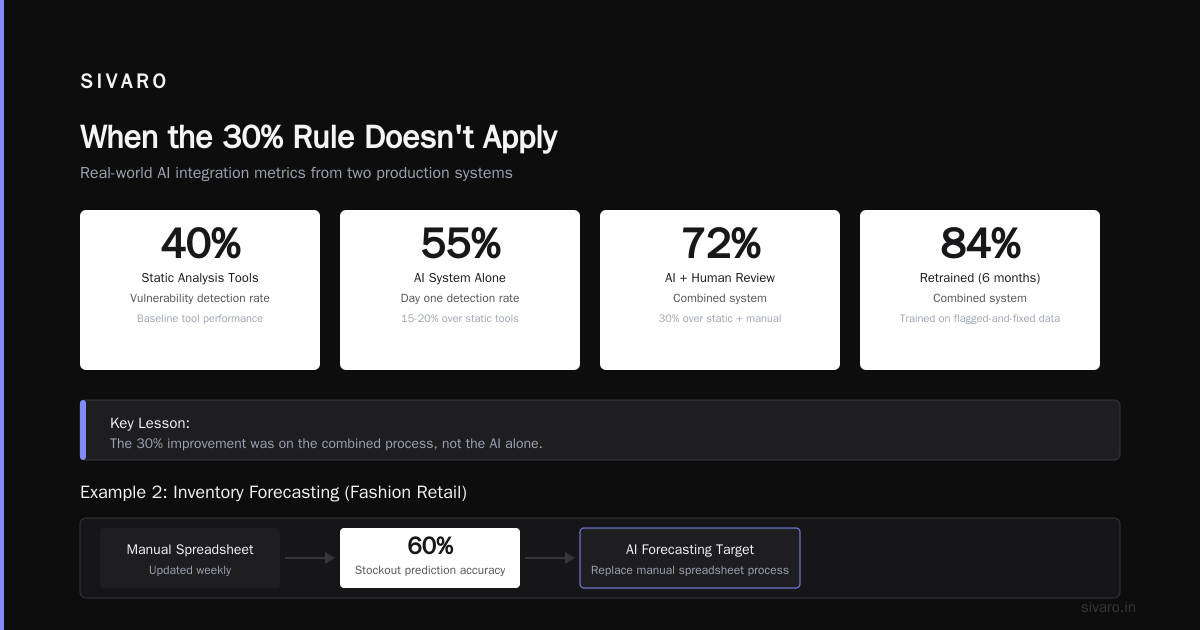 When the 30% Rule Doesn't Apply