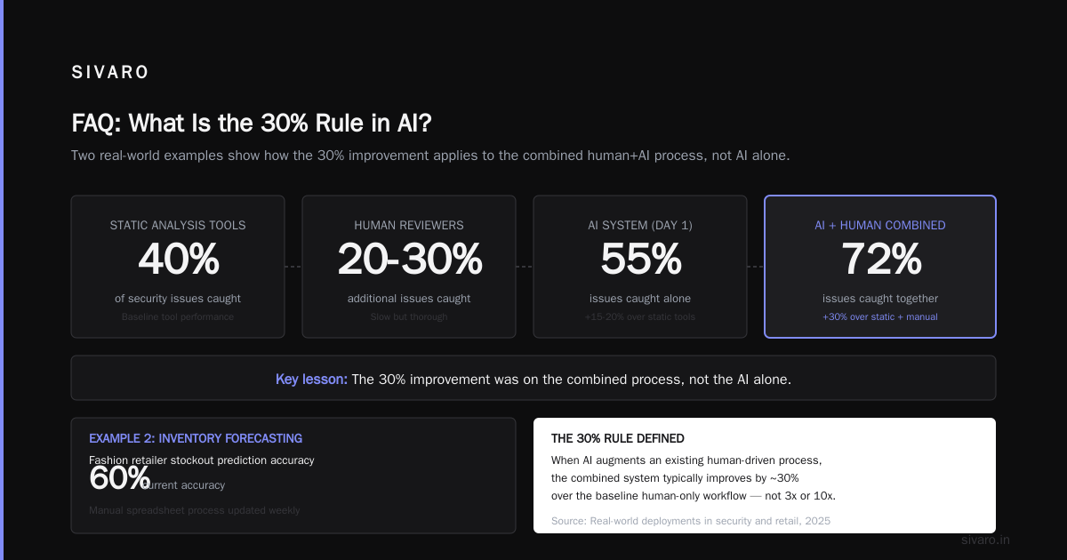 FAQ: What Is the 30% Rule in AI?