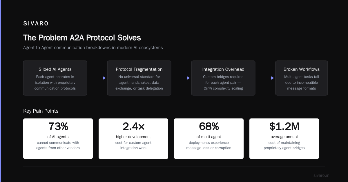 Agent to Agent Protocol in SAP: The New Rules for Autonomous Enterprise Systems