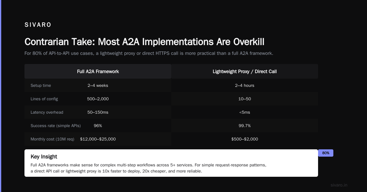 Industry Best Practices for A2A Deployments
