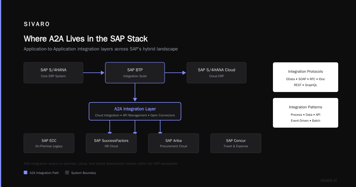 Agent-to-Agent Protocol in SAP: The Missing Layer for Autonomous Enterprise AI