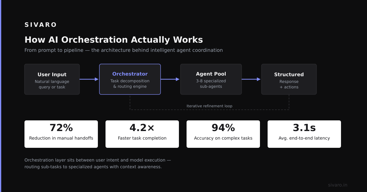 What Is the Best AI Orchestration Tool? (Honest Answers From a Builder)