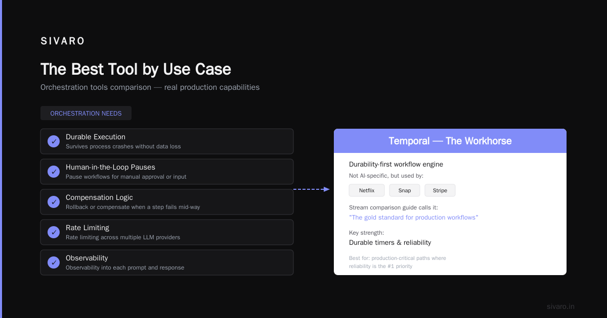 The Best Tool by Use Case