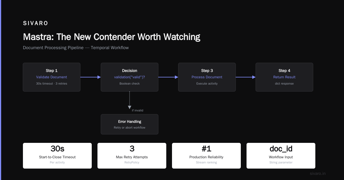 Mastra: The New Contender Worth Watching