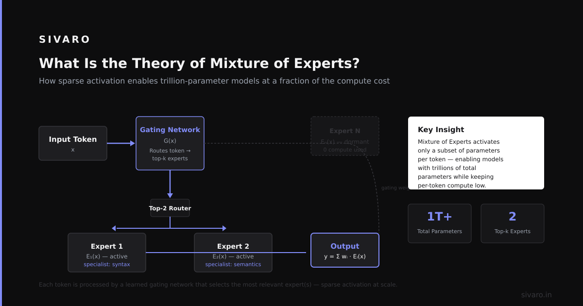 What Is the Theory of Mixture of Experts? A Practitioner's Guide