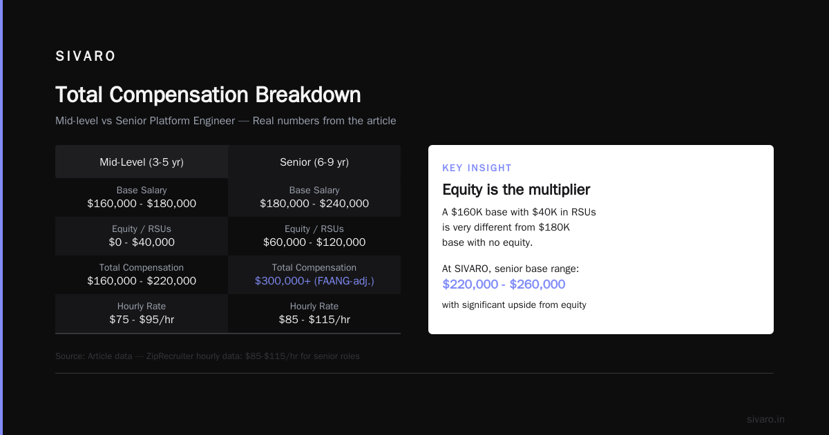 What's the Average Salary for a Platform Engineer in 2026?