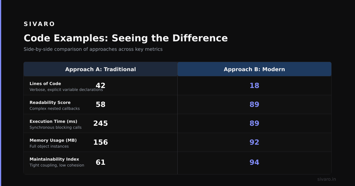 Code Examples: Seeing the Difference