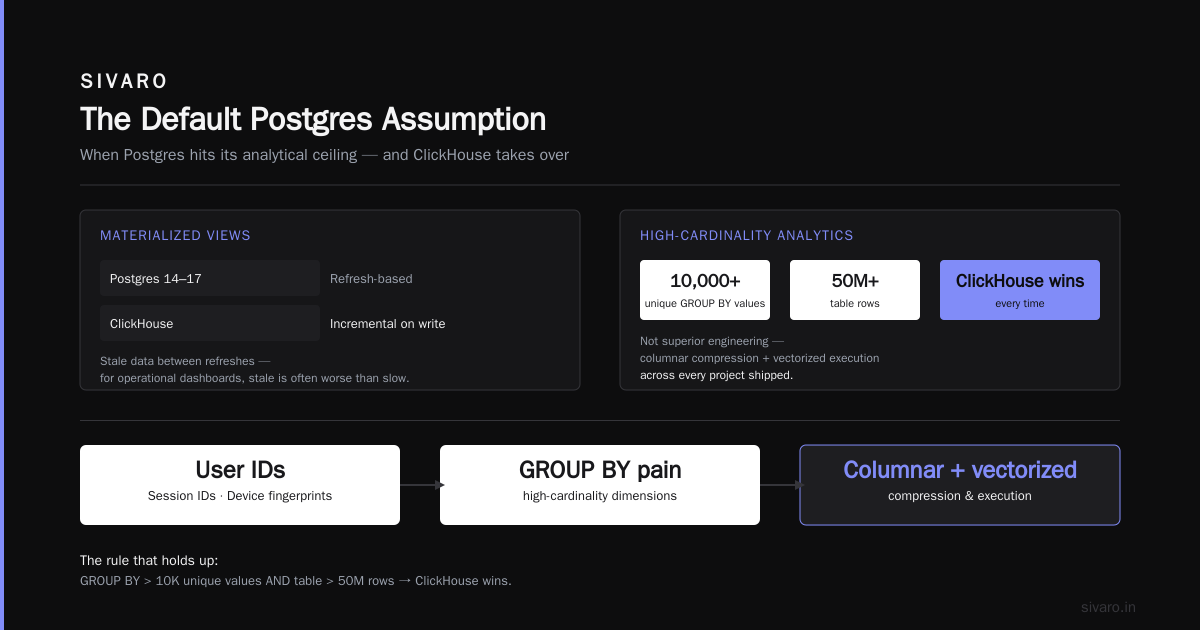 When Should I Migrate from PostgreSQL to ClickHouse?