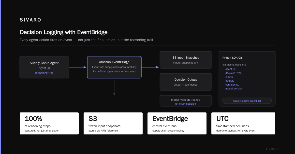 Why AWS Accountability in Supply Chain Management Is the Hardest Problem You'll Ship This Year