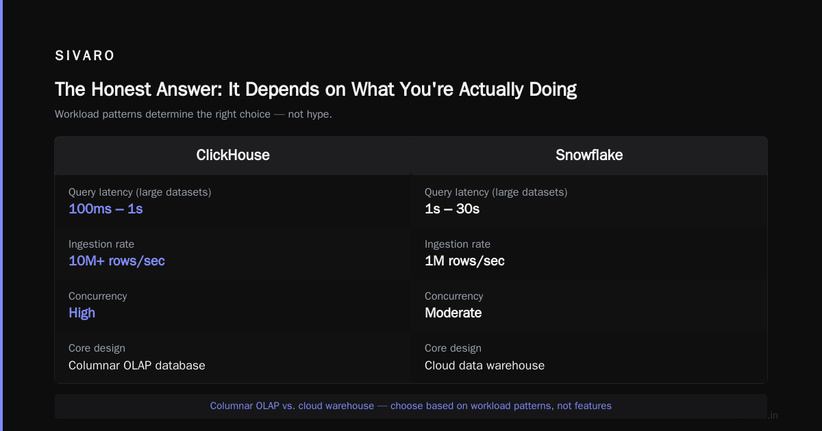 Why ClickHouse Beats Snowflake (and Where It Doesn’t)
